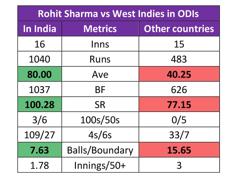 India vs West Indies: Rohit Sharma's Formidable ODI Batting Stats Against West Indies In India